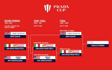 prada cup orari tv|Finale Prada Cup 2021 in TV: orari, calendario e differita .